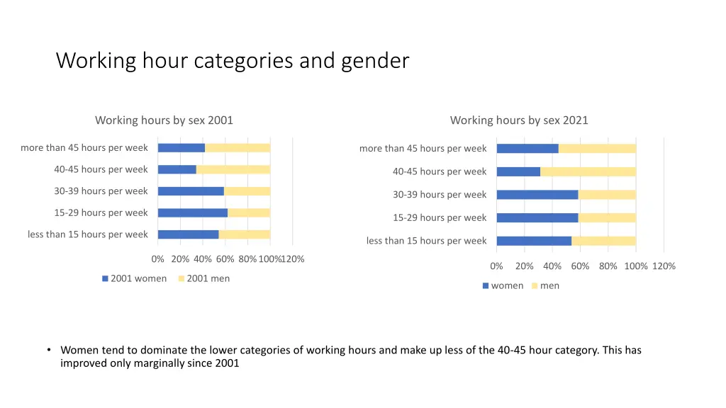 working hour categories and gender