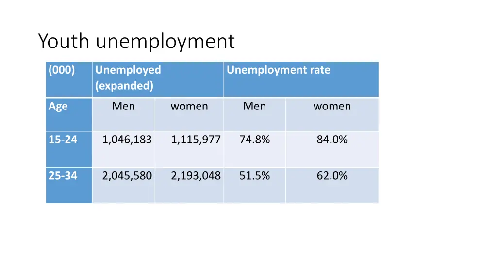 youth unemployment