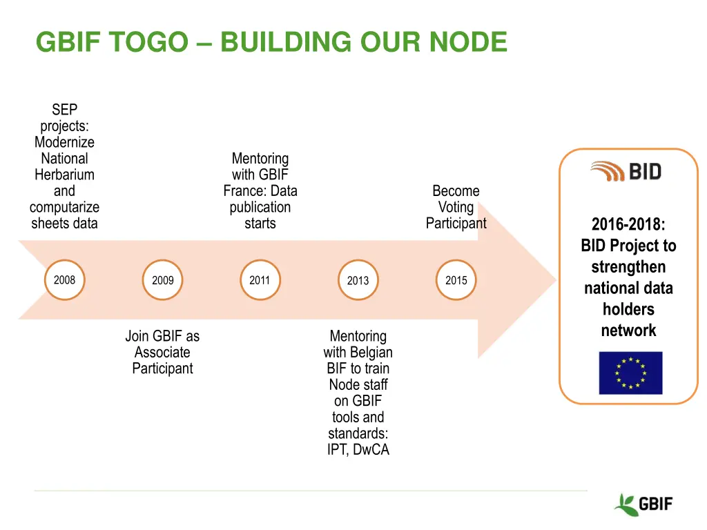 gbif togo building our node