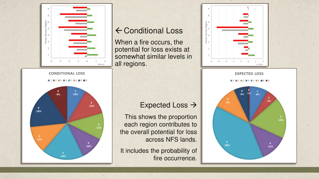 conditional loss when a fire occurs the potential