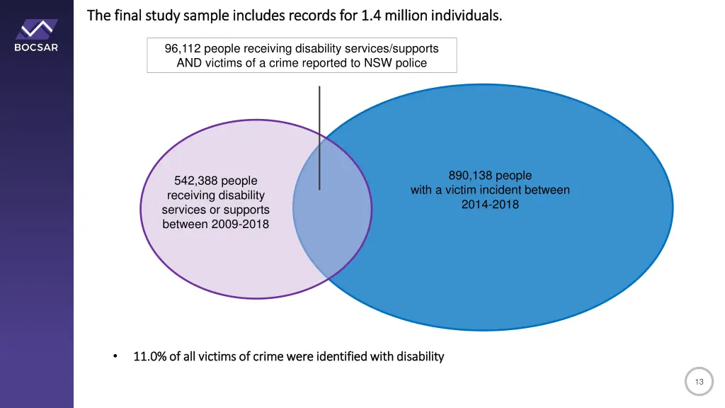 the final study sample includes records 1