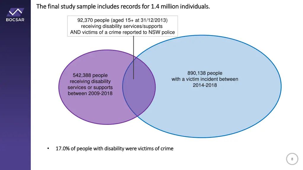 the final study sample includes records