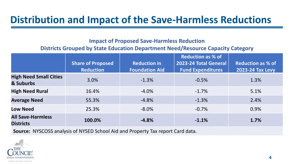 distribution and impact of the save harmless