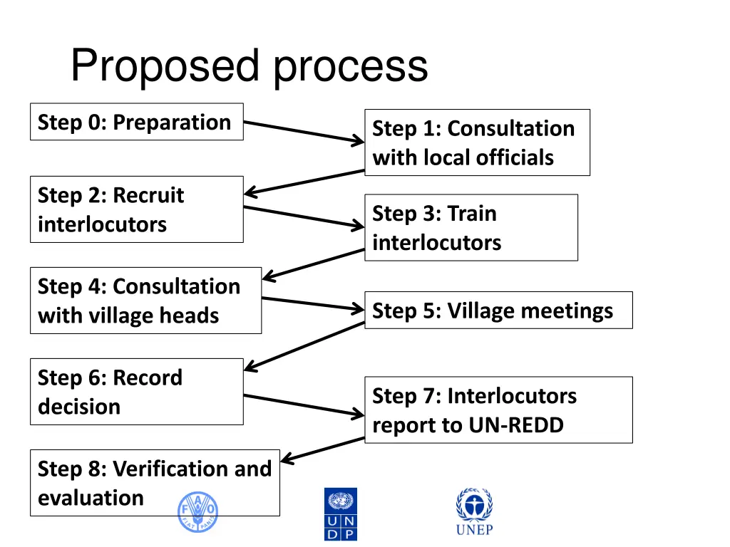 proposed process