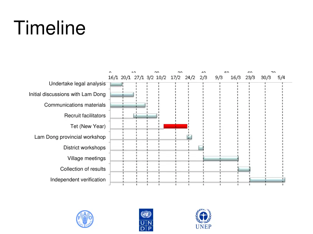 timeline