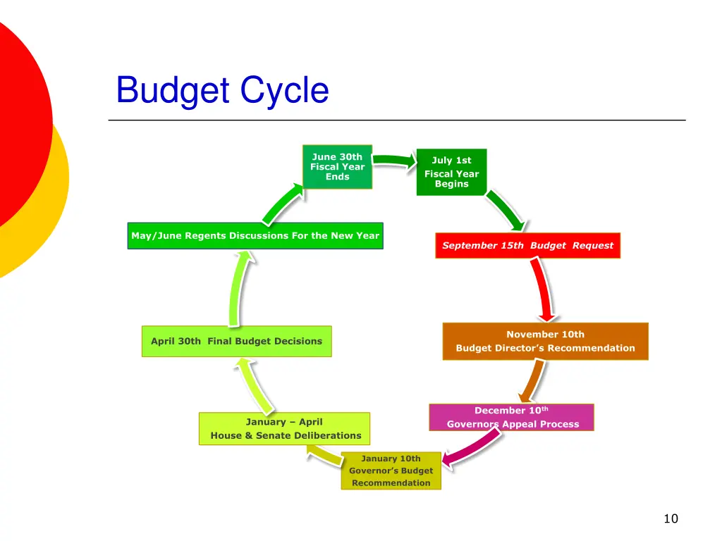 budget cycle