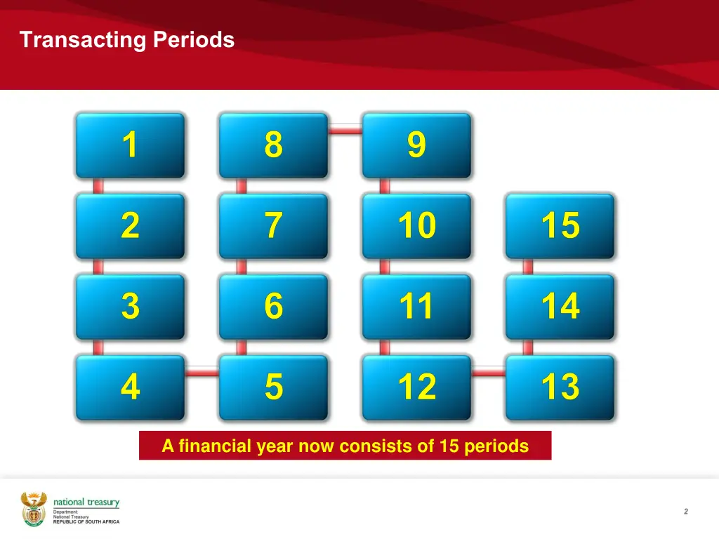 transacting periods