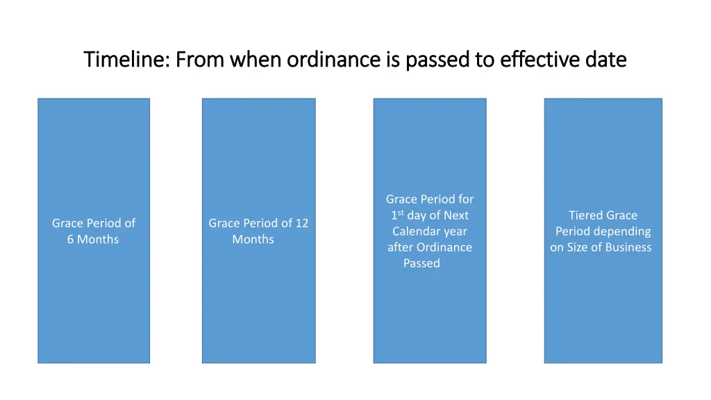 timeline from when ordinance is passed