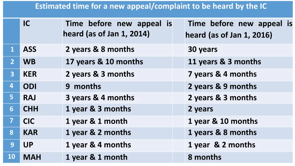 estimated time for a new appeal complaint