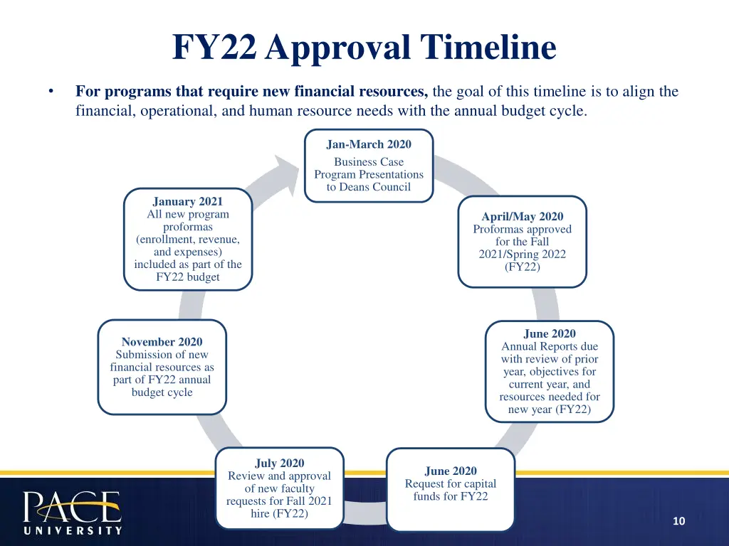 fy22 approval timeline