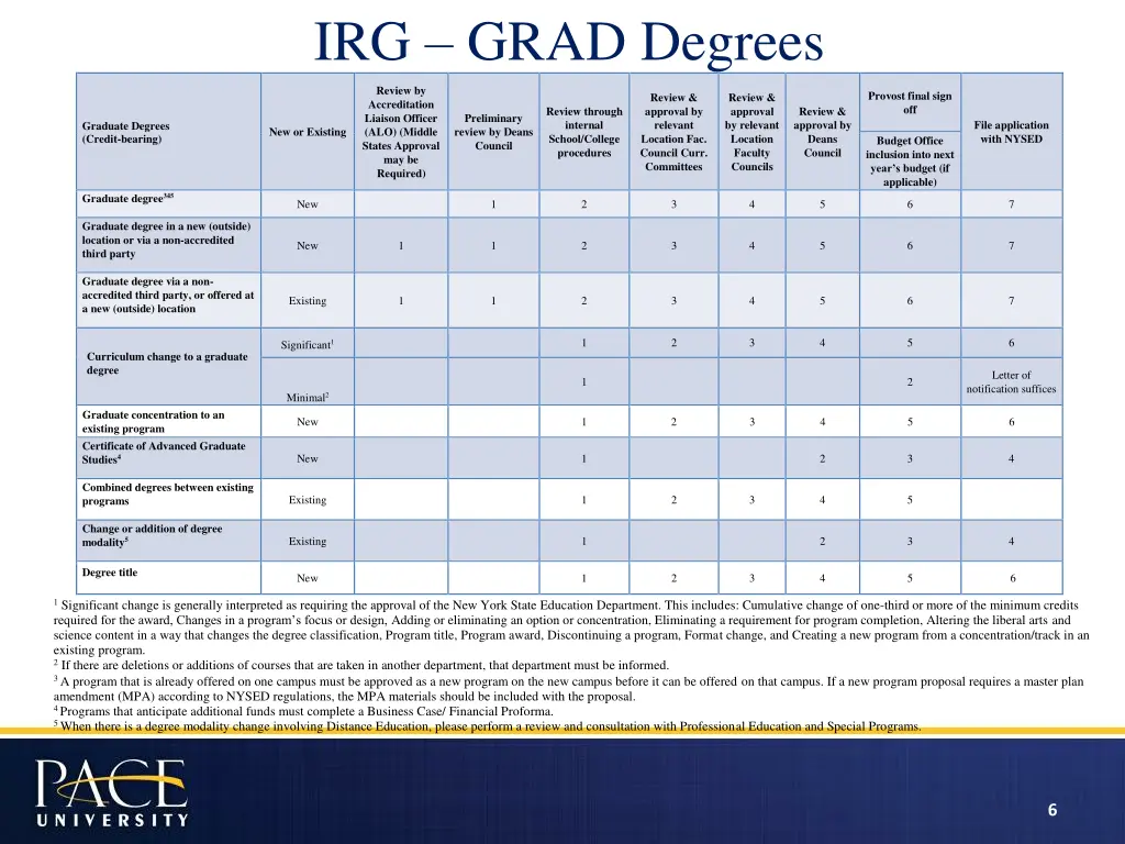 irg grad degrees