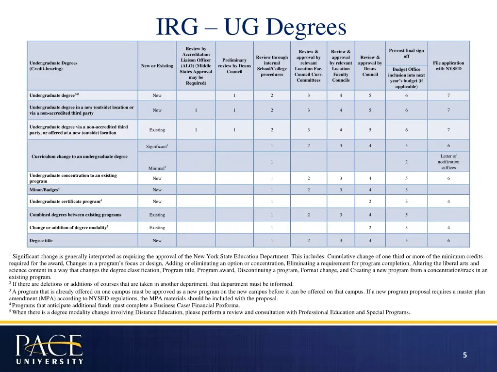 irg ug degrees