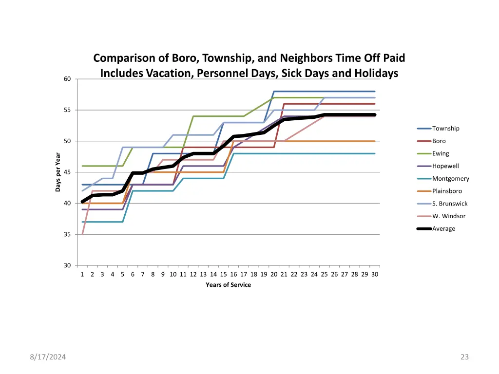 comparison of boro township and neighbors time