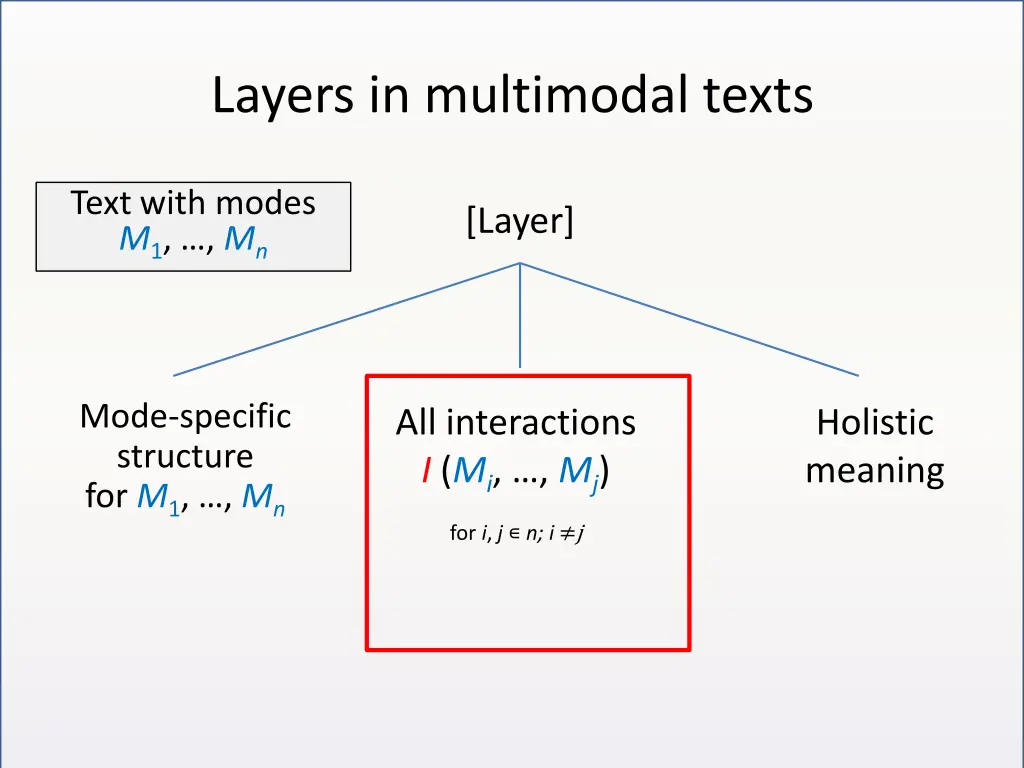 layers in multimodal texts