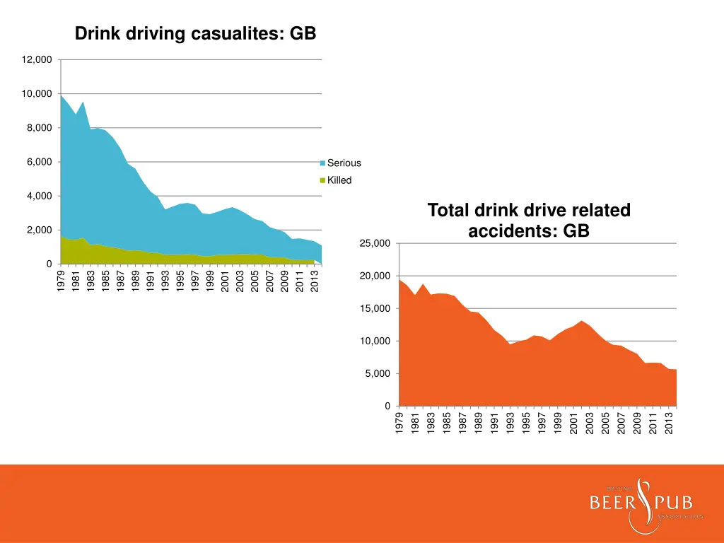 drink driving casualites gb