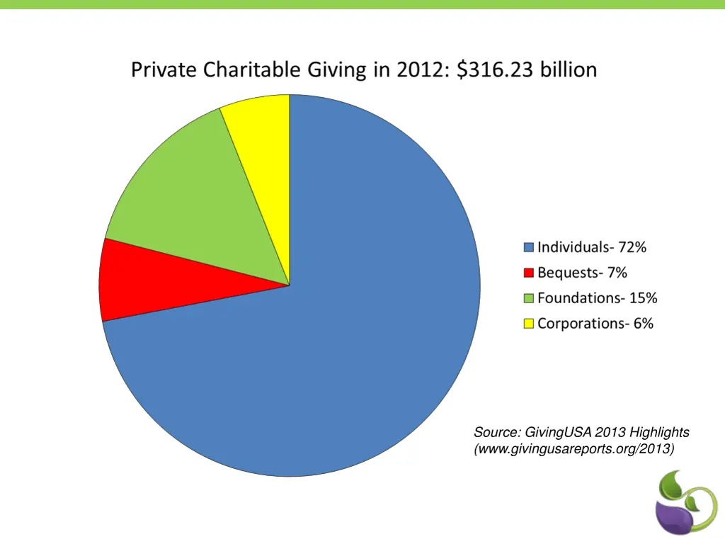 source givingusa 2013 highlights