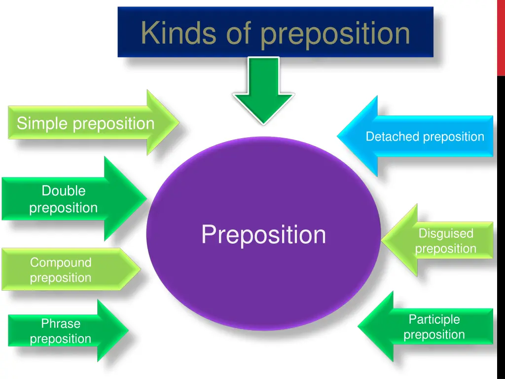 kinds of preposition