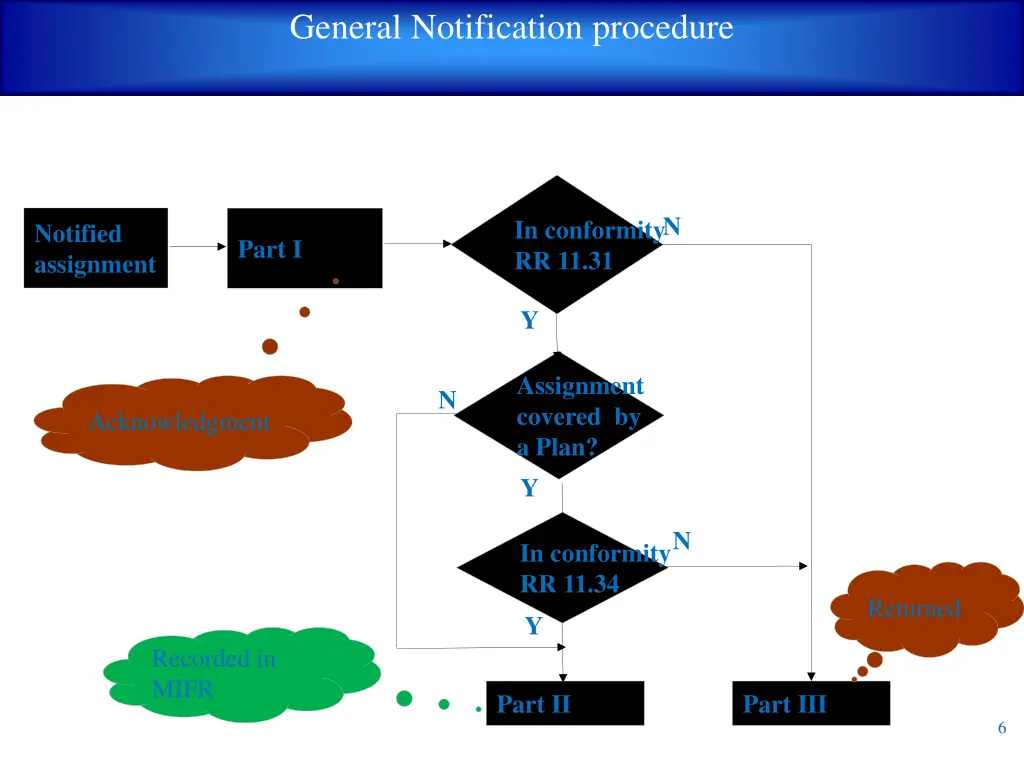 general notification procedure