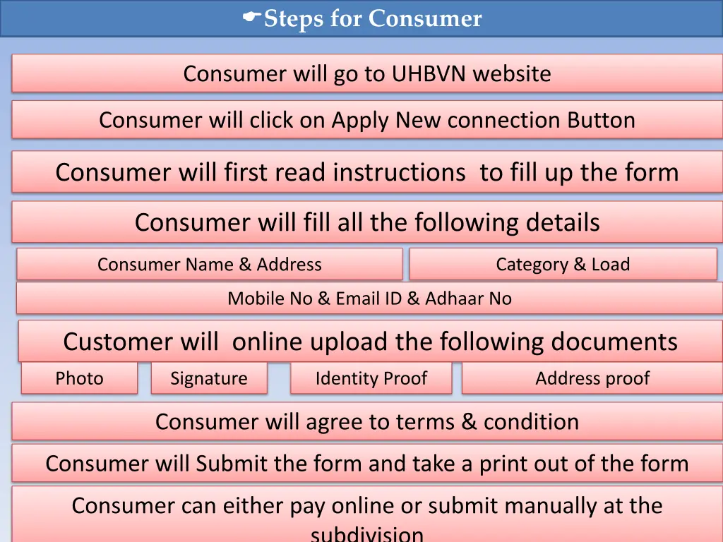 steps for consumer