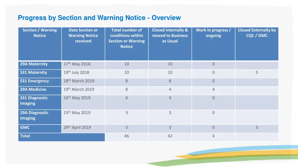 progress by section and warning notice overview