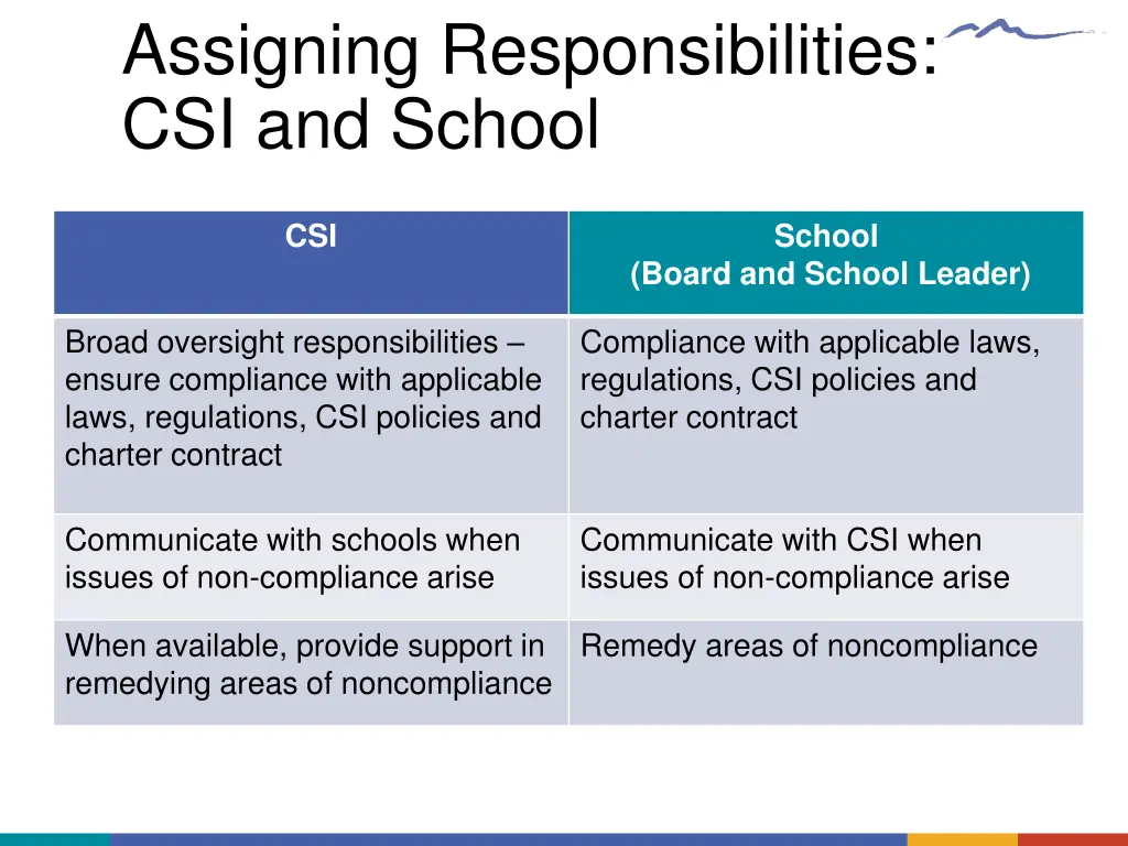 assigning responsibilities csi and school