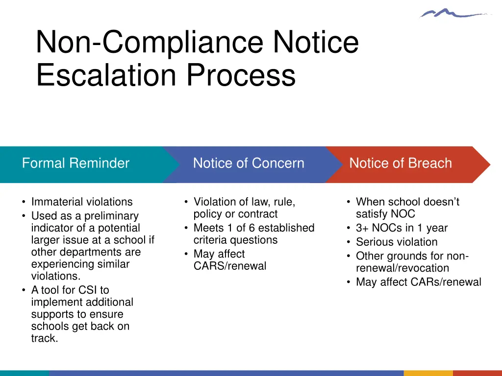 non compliance notice escalation process