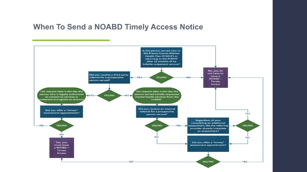 when to send a noabd timely access notice