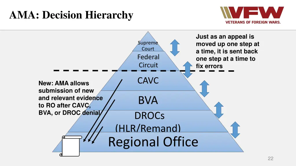 ama decision hierarchy