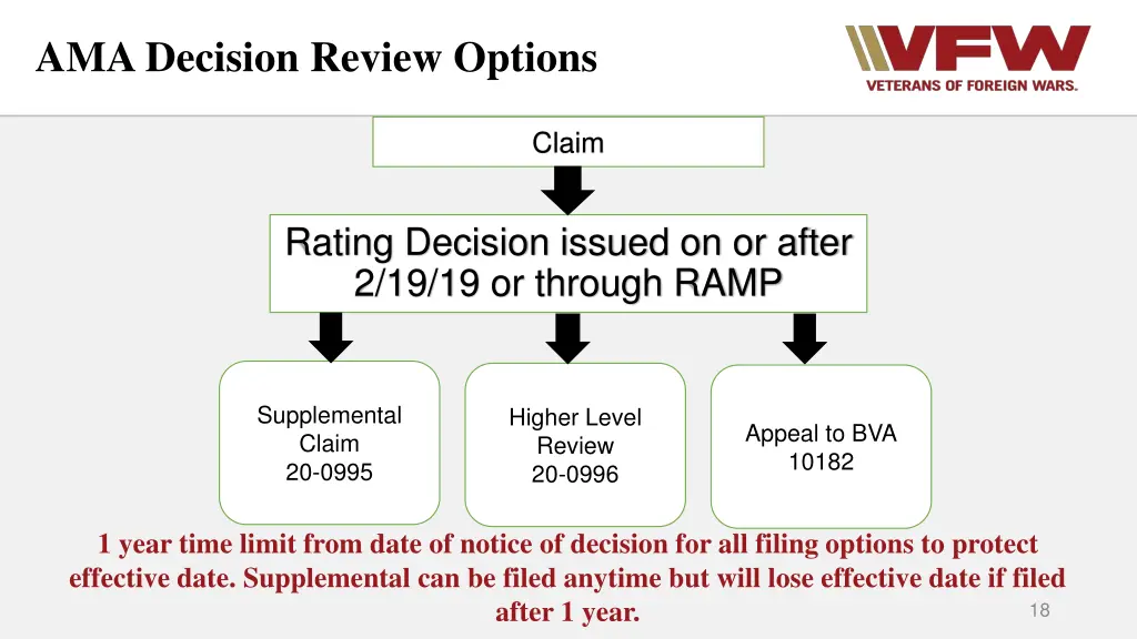 ama decision review options