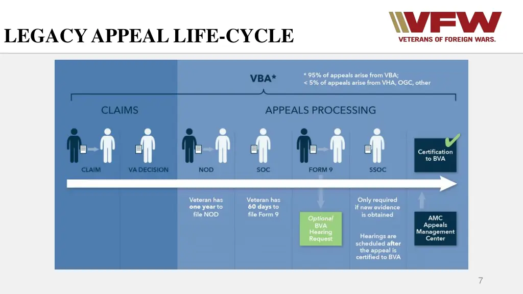 legacy appeal life cycle