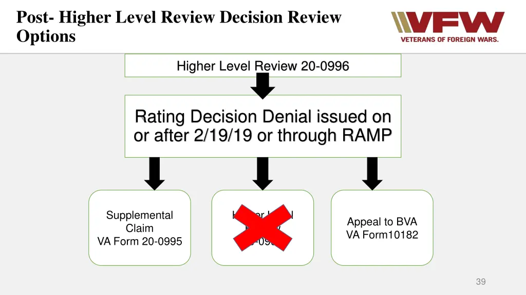 post higher level review decision review options