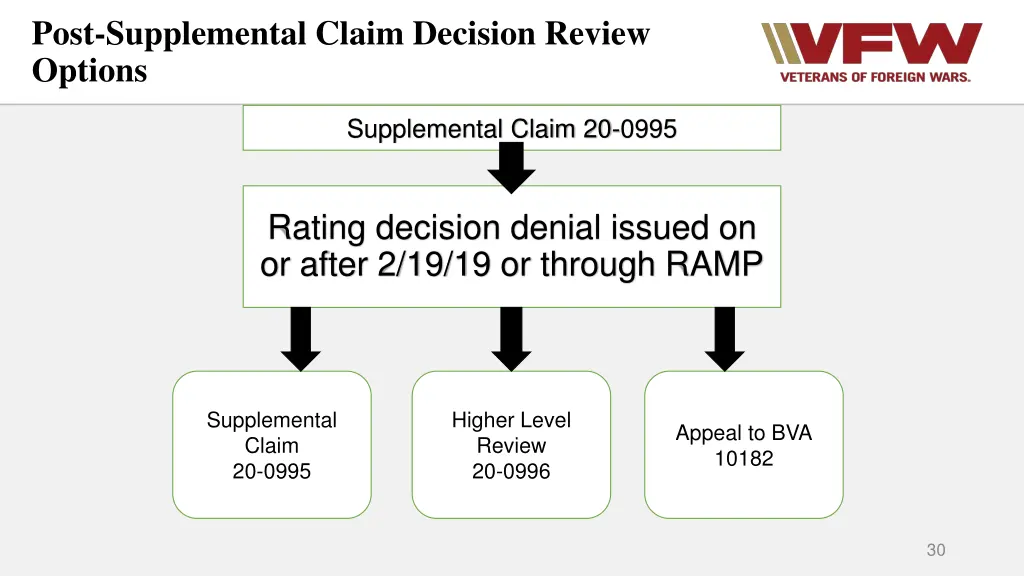 post supplemental claim decision review options