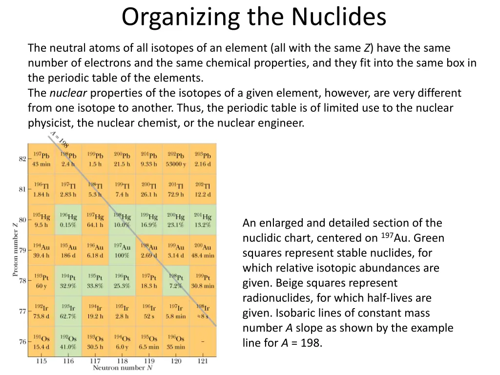 organizing the nuclides