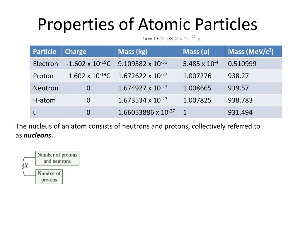 properties of atomic particles