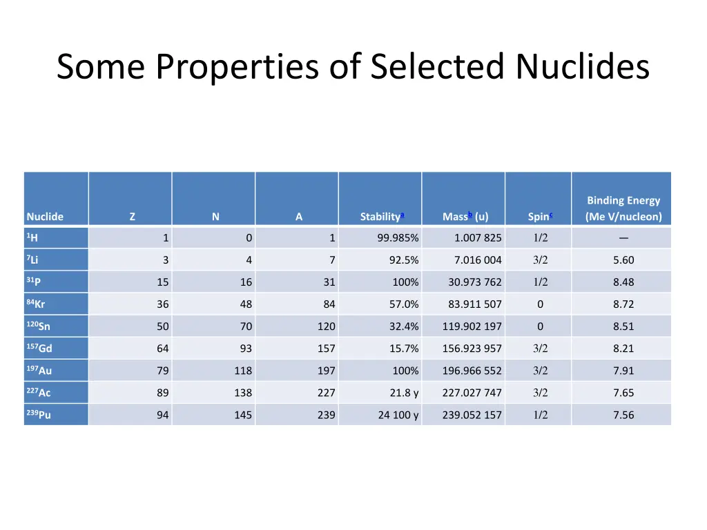 some properties of selected nuclides