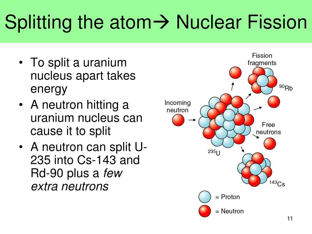 splitting the atom nuclear fission