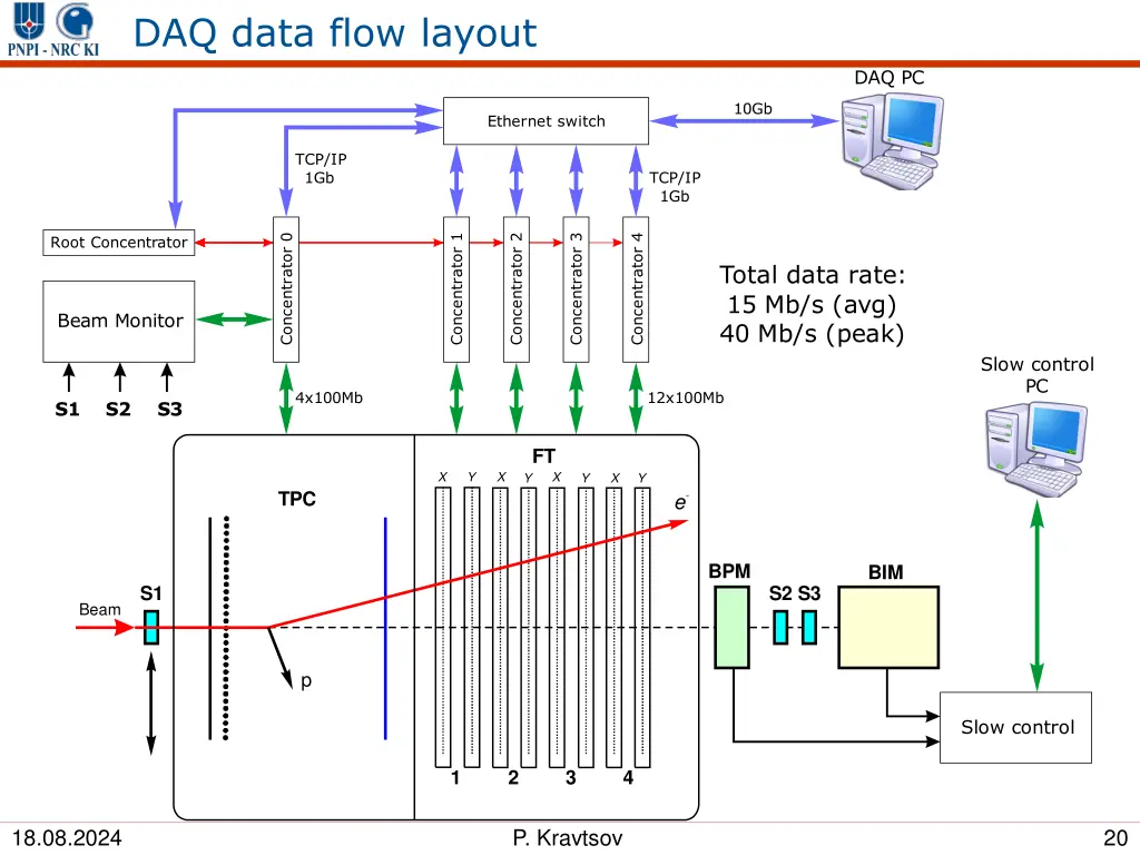 daq data flow layout