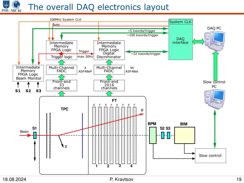 the overall daq electronics layout