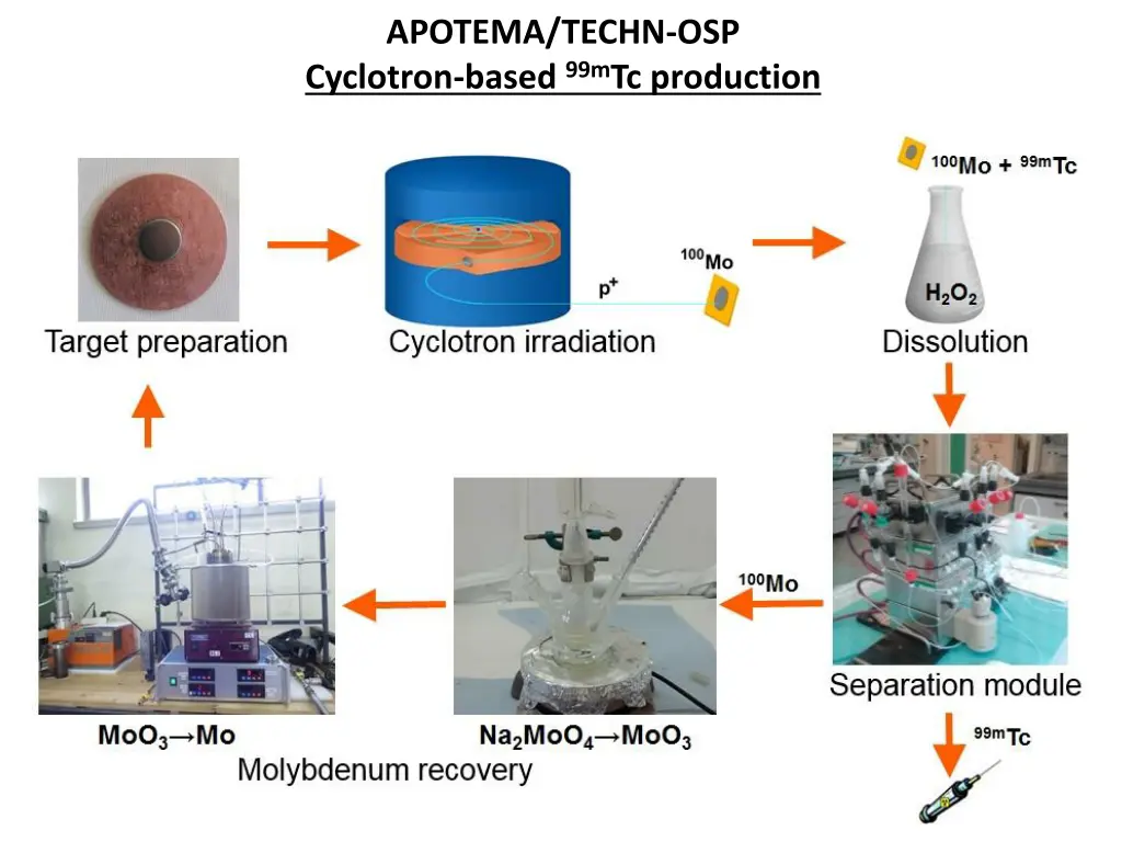 apotema techn osp cyclotron based