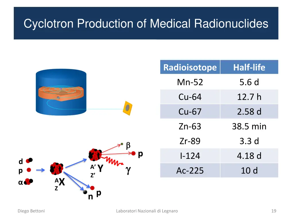 cyclotron production of medical radionuclides