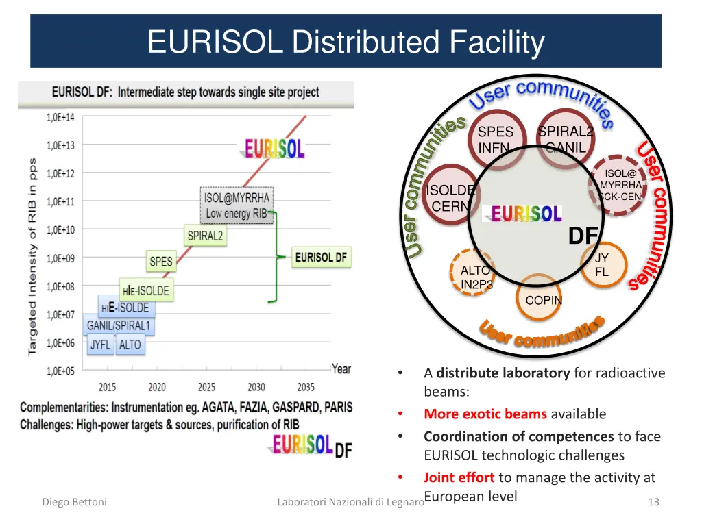 eurisol distributed facility