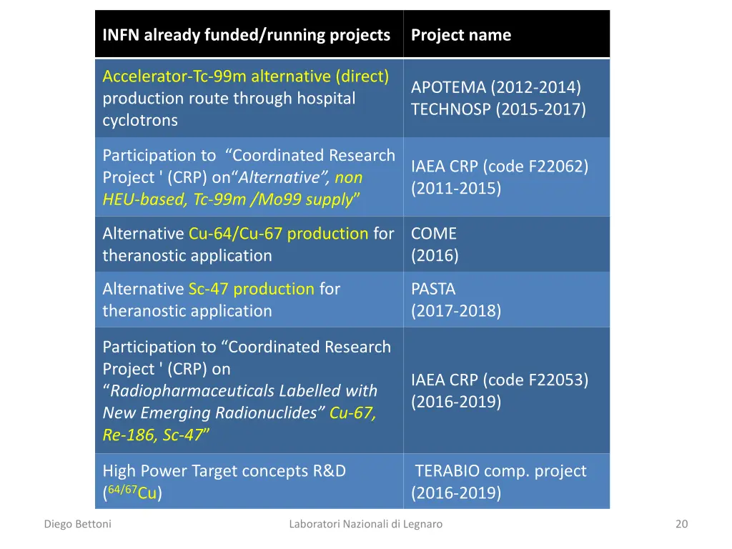 infn already funded running projects