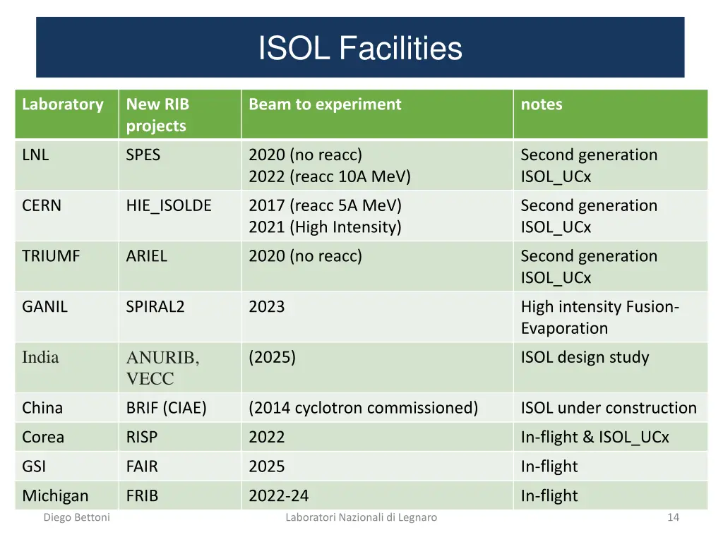 isol facilities