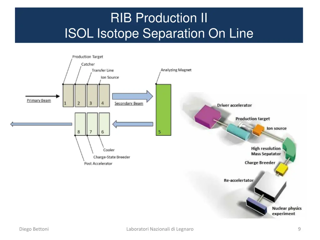 rib production ii isol isotope separation on line