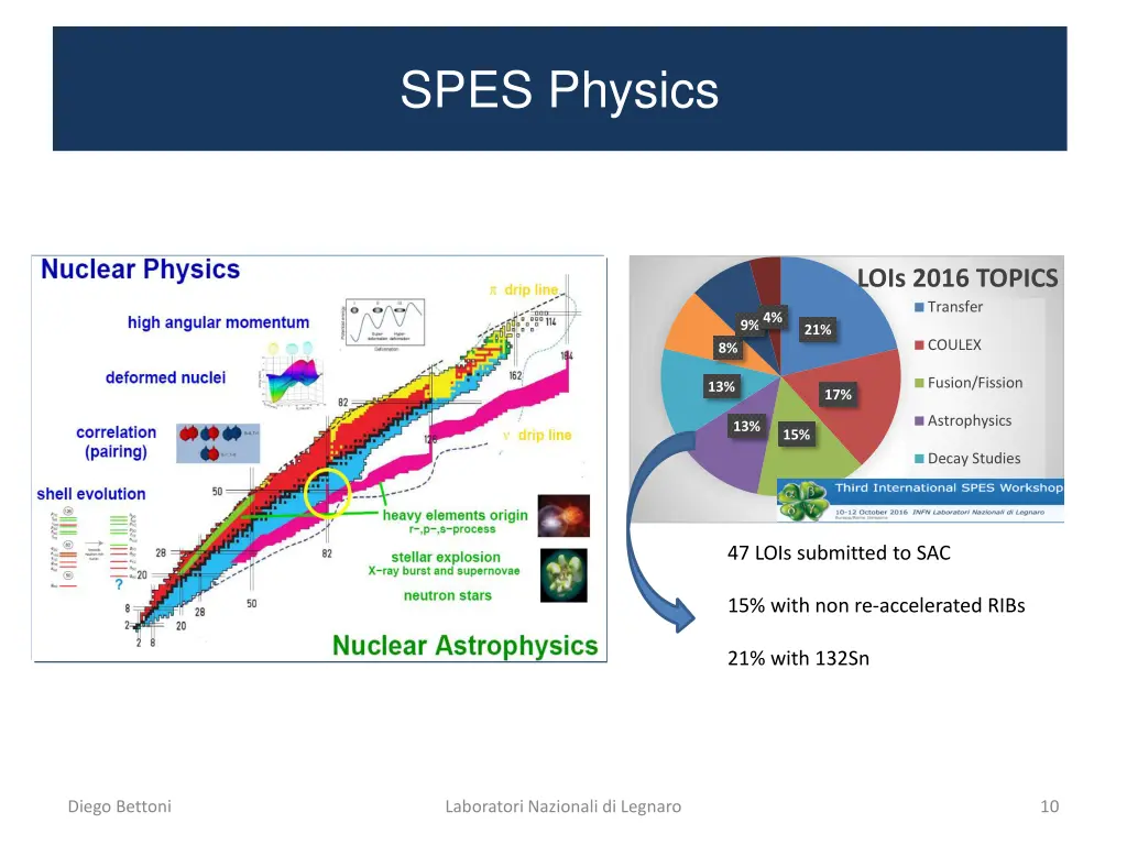 spes physics