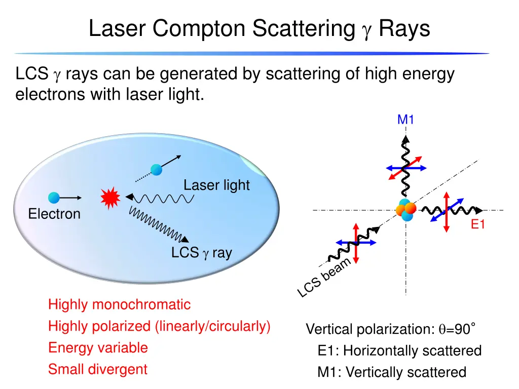 laser compton scattering rays