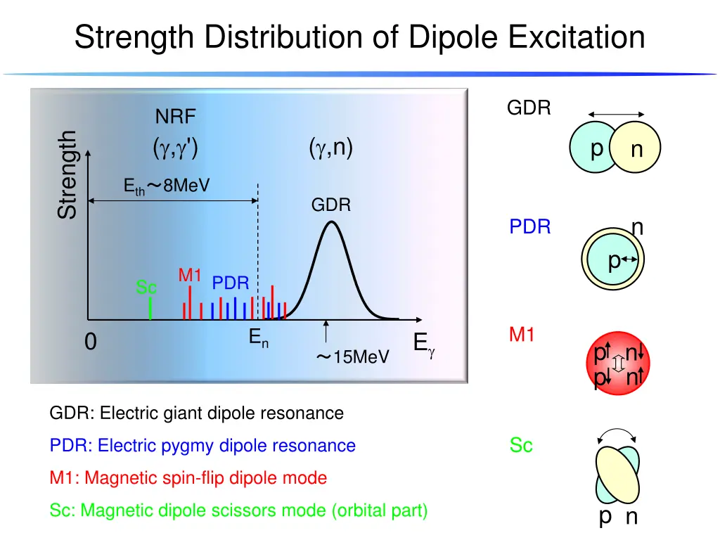 strength distribution of dipole excitation