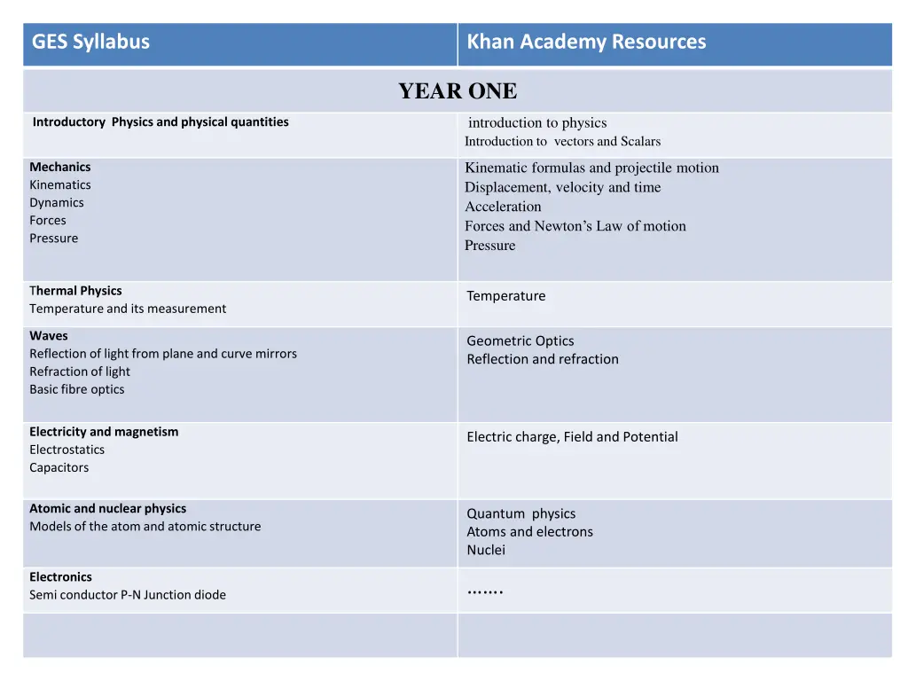 ges syllabus