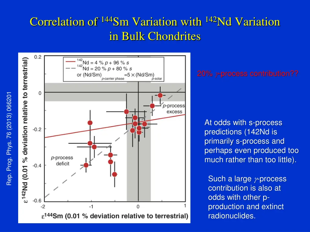 correlation of 144 sm variation with