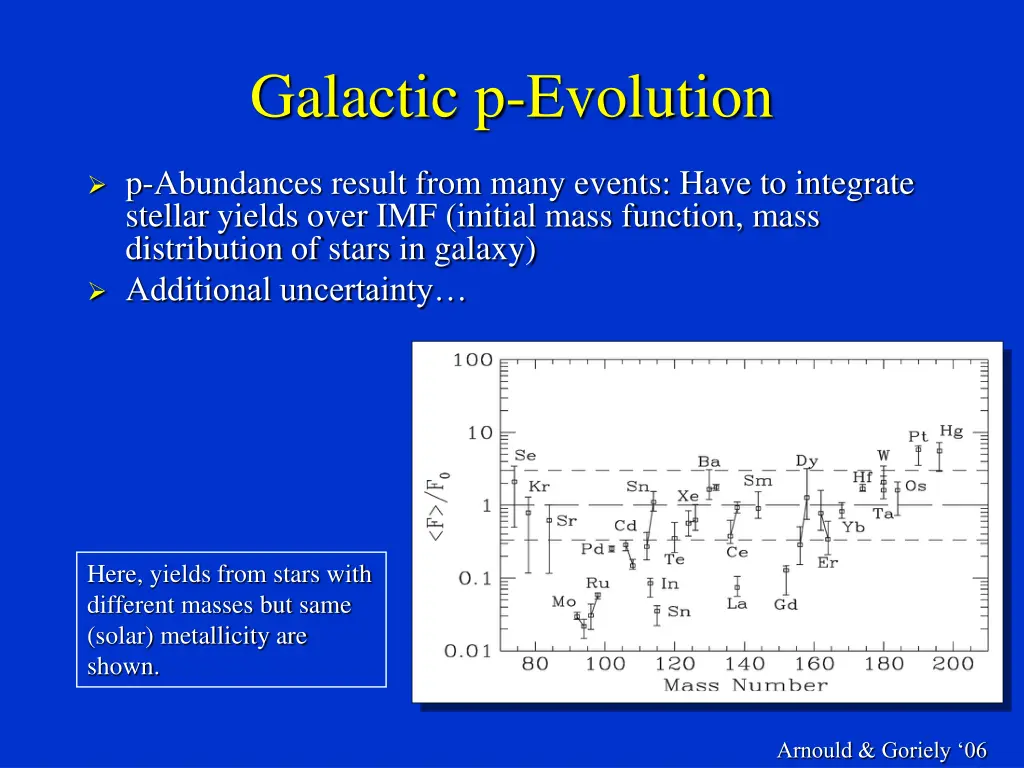 galactic p evolution